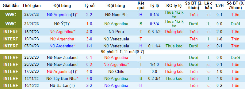 Thống kê 10 trận gần nhất của nữ Argentina 