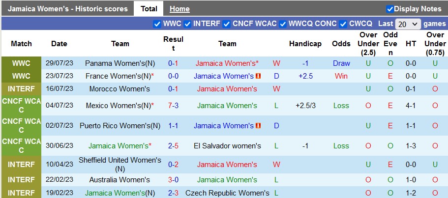 Thống kê 10 trận gần nhất của nữ Jamaica