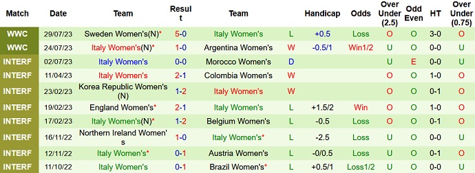 Thống kê 10 trận gần nhất của nữ Ý