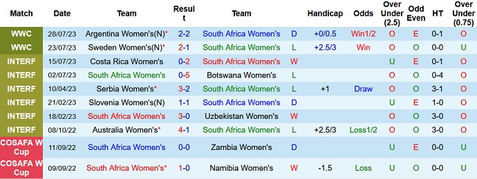 Thống kê 10 trận gần nhất của nữ Nam Phi