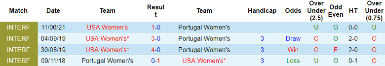 Thành tích, lịch sử đối đầu nữ Mỹ vs nữ Bồ Đào Nha, 14h ngày 1/8 - Ảnh 1