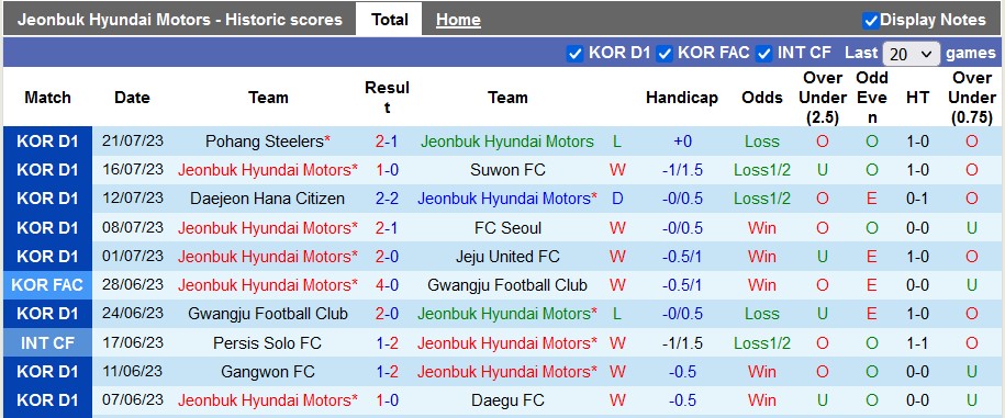 Thống kê 10 trận gần nhất của Jeonbuk Hyundai