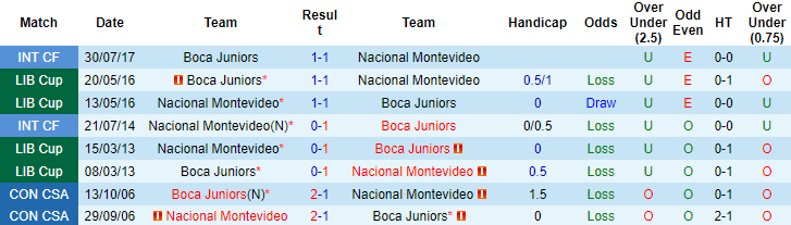 Nhận định, soi kèo Nacional vs Boca Juniors, 7h ngày 3/8 - Ảnh 3