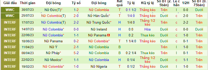 Thống kê 10 trận gần nhất của nữ Colombia 