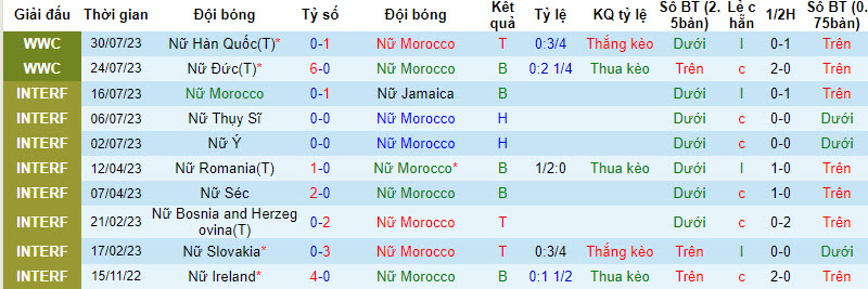 Thống kê 10 trận gần nhất của nữ Morocco