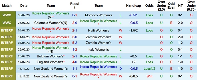 Thống kê 10 trận gần nhất của nữ Hàn Quốc