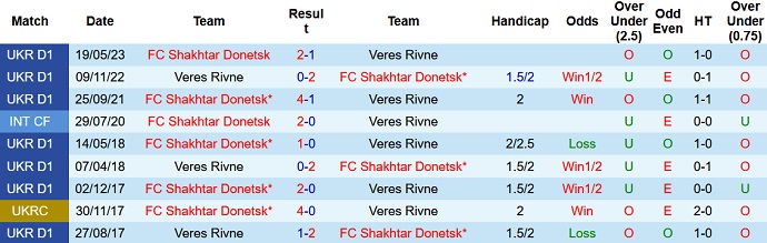 Nhận định, soi kèo Veres Rivne vs Shakhtar Donetsk, 21h00 ngày 2/8 - Ảnh 3