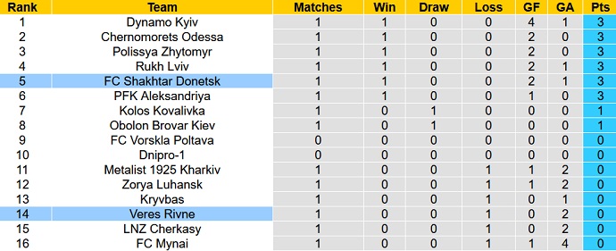 Nhận định, soi kèo Veres Rivne vs Shakhtar Donetsk, 21h00 ngày 2/8 - Ảnh 5