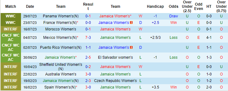 Thành tích, lịch sử đối đầu nữ Brazil vs nữ Jamaica, 17h ngày 2/8 - Ảnh 3