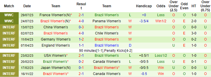 Thành tích, lịch sử đối đầu nữ Brazil vs nữ Jamaica, 17h ngày 2/8 - Ảnh 4