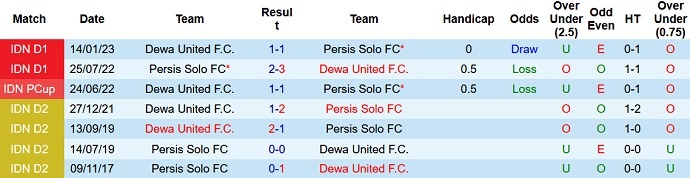 Nhận định, soi kèo Dewa United vs Persis Solo, 15h00 ngày 4/8 - Ảnh 3