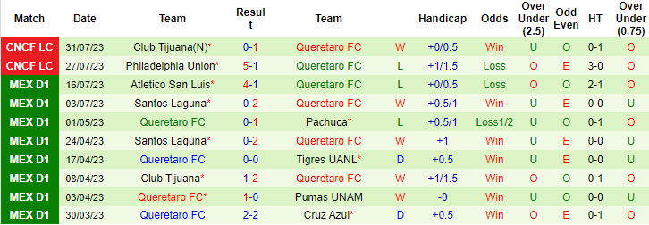 Nhận định, soi kèo Pumas UNAM vs Queretaro, 7h ngày 4/8 - Ảnh 4