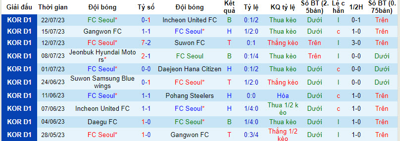Nhận định, soi kèo Seoul vs Pohang Steelers, 17h30 ngày 4/8 - Ảnh 1