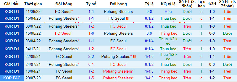 Soi kèo phạt góc Seoul vs Pohang Steelers, 17h30 ngày 4/8 - Ảnh 4