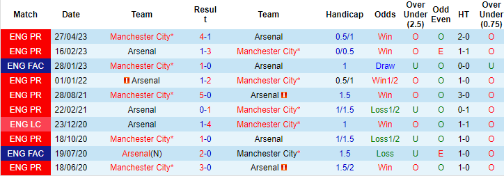 Tỷ lệ kèo Arsenal vs Man City mới nhất, Siêu Cúp Anh 2023 - Ảnh 3
