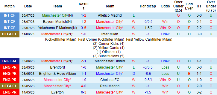 Tỷ lệ kèo Arsenal vs Man City mới nhất, Siêu Cúp Anh 2023 - Ảnh 4