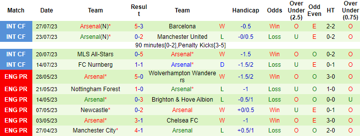 Tỷ lệ kèo Arsenal vs Man City mới nhất, Siêu Cúp Anh 2023 - Ảnh 5
