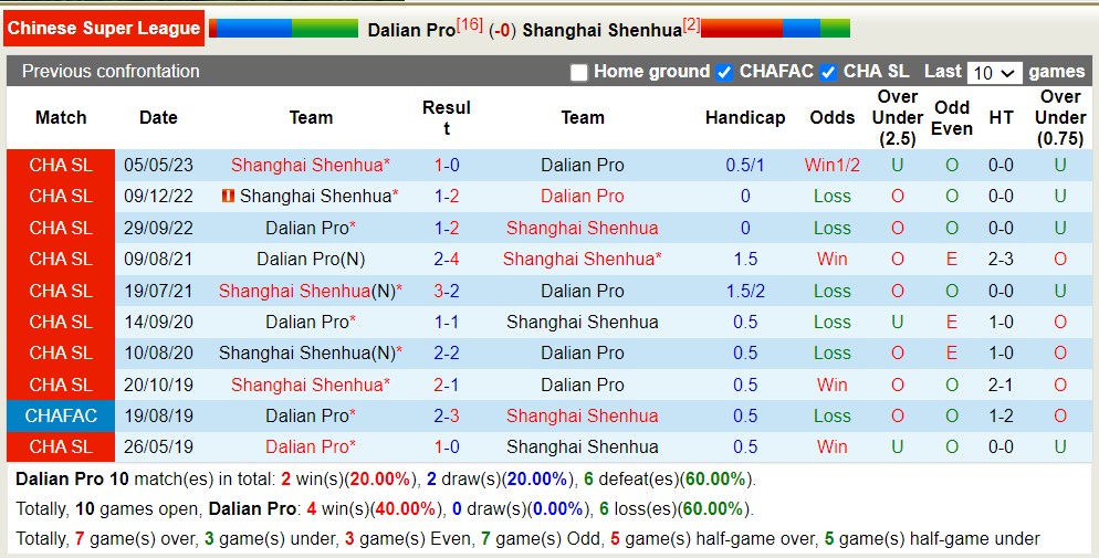 Nhận định, soi kèo Dalian Pro vs Shanghai Shenhua, 18h35 ngày 5/8 - Ảnh 3