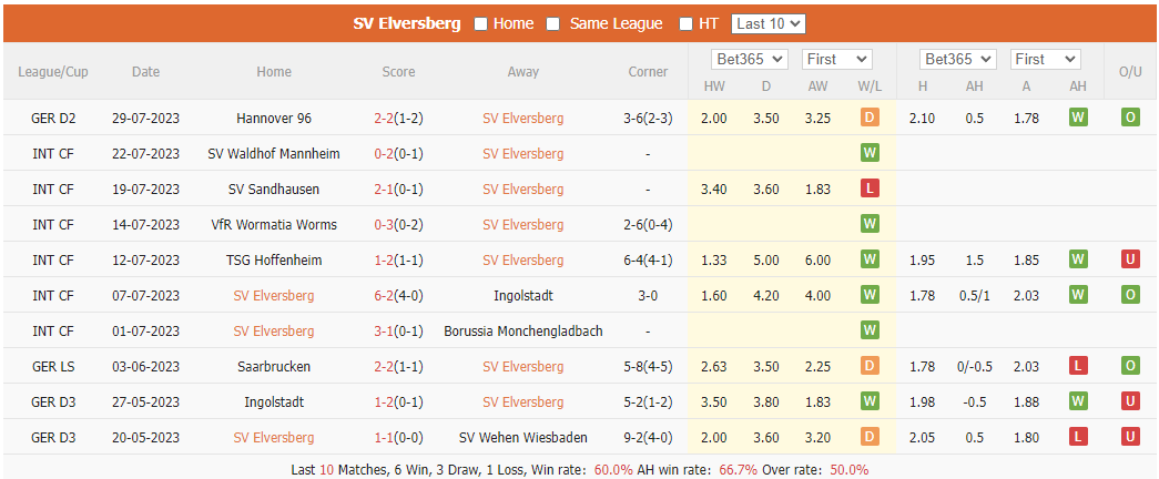 Nhận định, soi kèo Elversberg vs Hansa Rostock, 18h ngày 5/8 - Ảnh 1