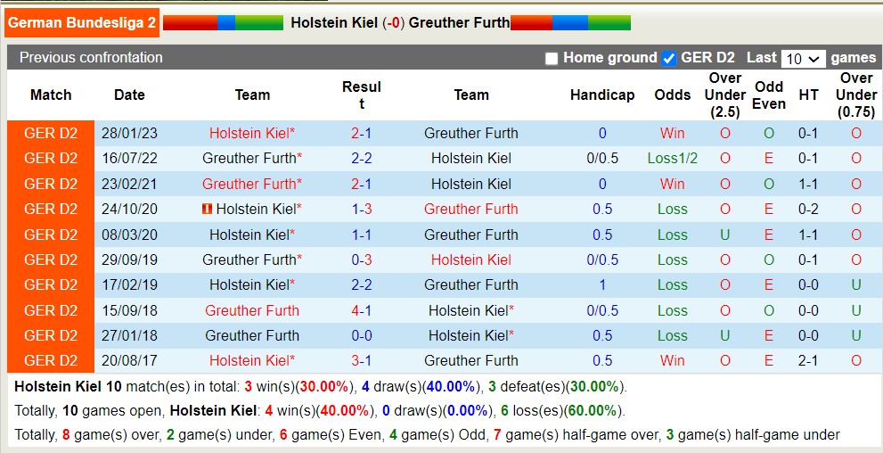 Nhận định, soi kèo Holstein Kiel vs Furth, 18h ngày 5/8 - Ảnh 3