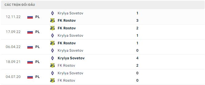 Nhận định, soi kèo Krylya Sovetov vs Rostov, 19h ngày 5/8 - Ảnh 2