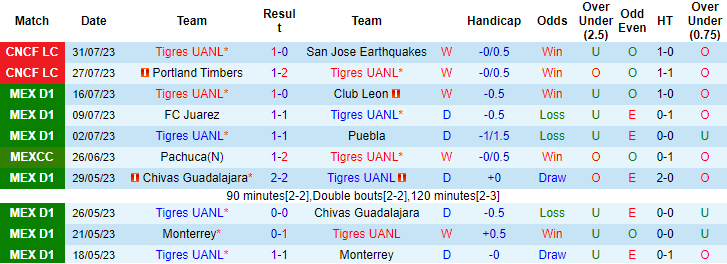 Nhận định, soi kèo Vancouver vs Tigres UANL, 9h30 ngày 5/8 - Ảnh 2