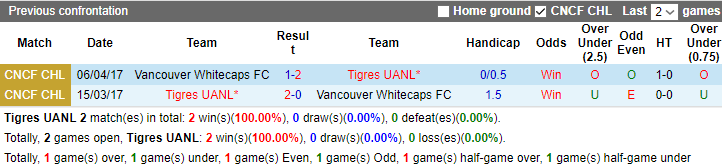 Nhận định, soi kèo Vancouver vs Tigres UANL, 9h30 ngày 5/8 - Ảnh 3