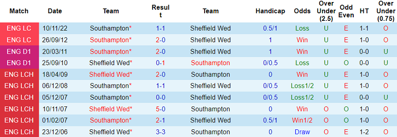 Thành tích, lịch sử đối đầu Sheffield Wed vs Southampton, 2h ngày 5/8 - Ảnh 1