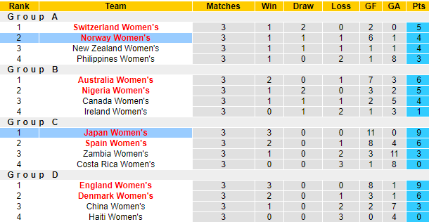 Đại bàng Romeu chọn ai trận nữ Nhật Bản vs nữ Na Uy, 15h ngày 5/8  - Ảnh 5
