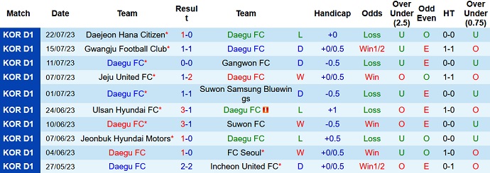 Nhận định, soi kèo Daegu vs Ulsan Hyundai, 17h30 ngày 5/8 - Ảnh 1