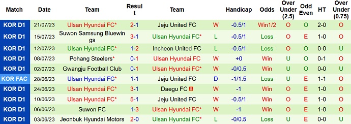 Nhận định, soi kèo Daegu vs Ulsan Hyundai, 17h30 ngày 5/8 - Ảnh 2