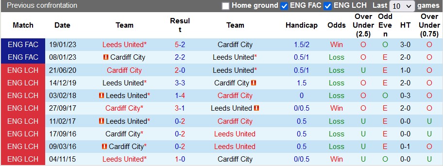 Nhận định, soi kèo Leeds vs Cardiff, 20h30 ngày 6/8 - Ảnh 3