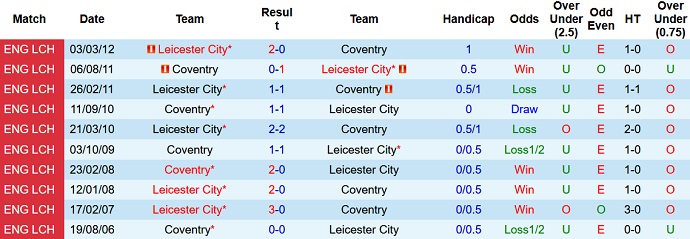 Nhận định, soi kèo Leicester vs Coventry, 18h00 ngày 6/8 - Ảnh 3