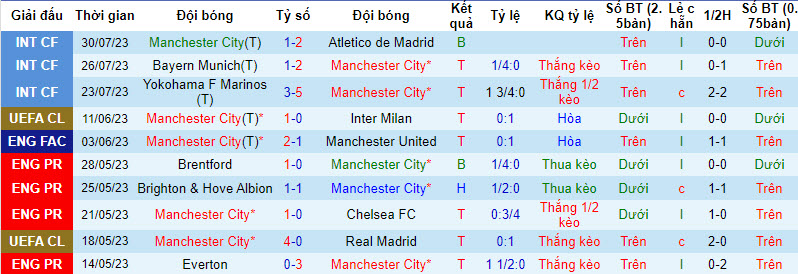 Thống kê 10 trận gần nhất của Man City 