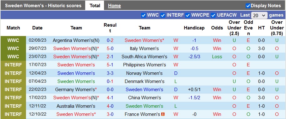 Thống kê 10 trận gần nhất của nữ Thụy Điển 
