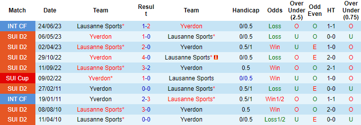 Nhận định, soi kèo Lausanne vs Yverdon Sport, 19h15 ngày 6/8 - Ảnh 3
