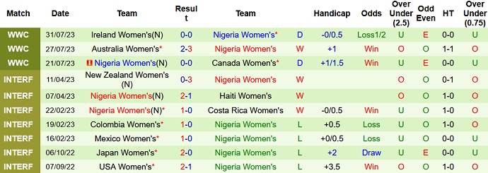 Thống kê 10 trận gần nhất của nữ Nigeria