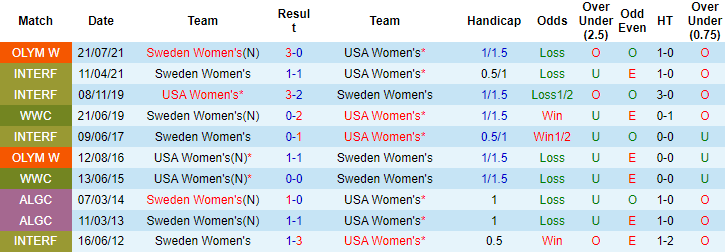 Thành tích, lịch sử đối đầu nữ Thụy Điển vs nữ Mỹ, 16h ngày 6/8  - Ảnh 4