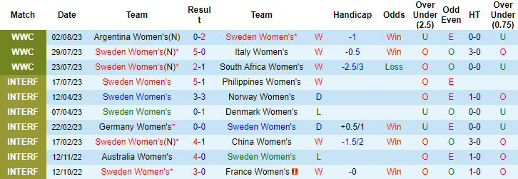 Thành tích, lịch sử đối đầu nữ Thụy Điển vs nữ Mỹ, 16h ngày 6/8  - Ảnh 5