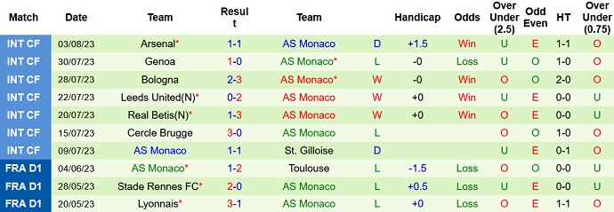 Thống kê 10 trận gần nhất của Monaco