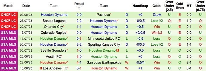Nhận định, soi kèo Houston Dynamo vs Charlotte, 9h00 ngày 8/8 - Ảnh 2
