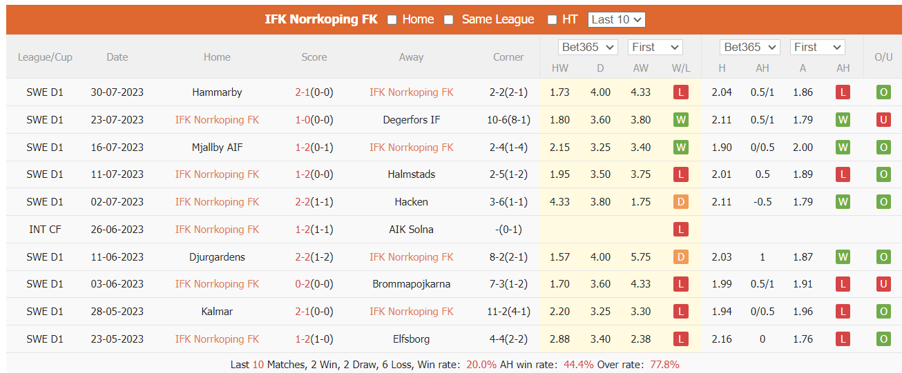 Nhận định, soi kèo Norrkoping vs Goteborg, 0h ngày 8/8 - Ảnh 1