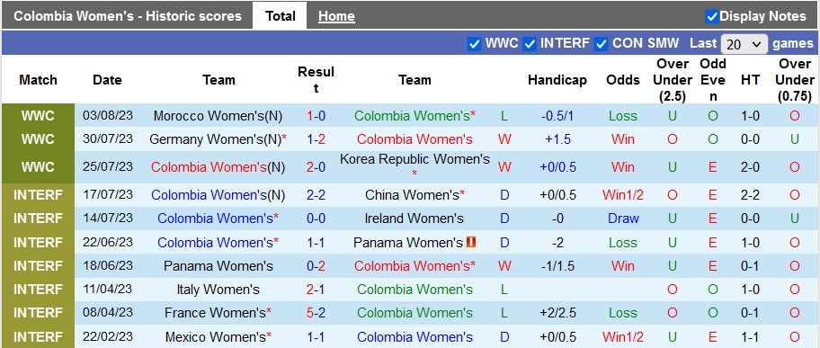 Thống kê 10 trận gần nhất của nữ Colombia