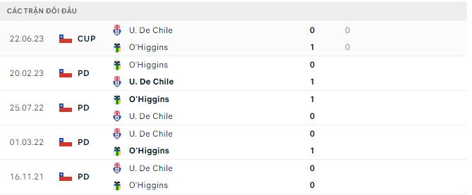 Nhận định, soi kèo U. De Chile vs O'Higgins, 7h ngày 8/8 - Ảnh 2