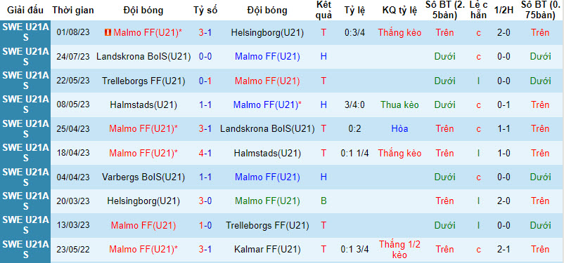 Nhận định, soi kèo U21 Malmo vs U21 Varberg, 21h ngày 8/8 - Ảnh 1