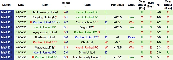 Nhận định, soi kèo Yangon vs Kachin United, 16h00 ngày 7/8 - Ảnh 2