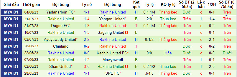 Nhận định, soi kèo ISPE vs Rakhine United, 16h ngày 9/8 - Ảnh 2