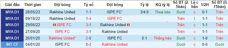 Nhận định, soi kèo ISPE vs Rakhine United, 16h ngày 9/8 - Ảnh 3