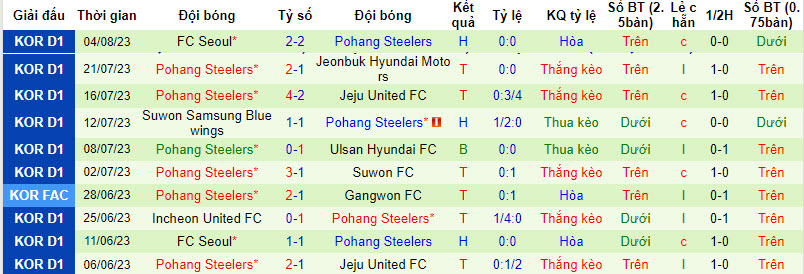 Nhận định, soi kèo Jeju United vs Pohang Steelers, 17h30 ngày 9/8 - Ảnh 2