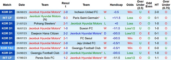 Nhận định, soi kèo Jeonbuk Hyundai vs Incheon United, 17h00 ngày 9/8 - Ảnh 1